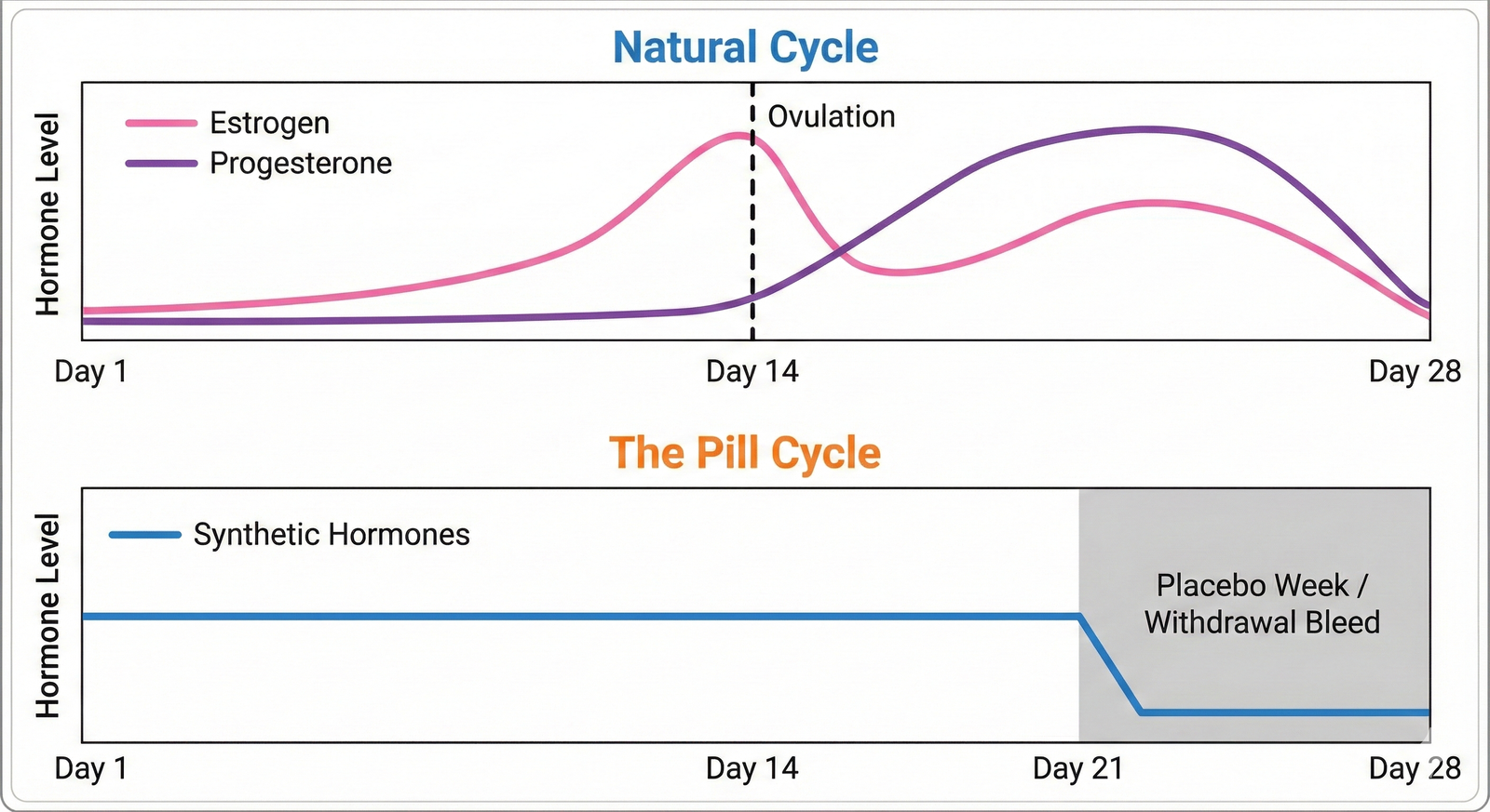 Comparison graph showing hormone fluctuations in a natural cycle versus the flat line of a birth control pill cycle